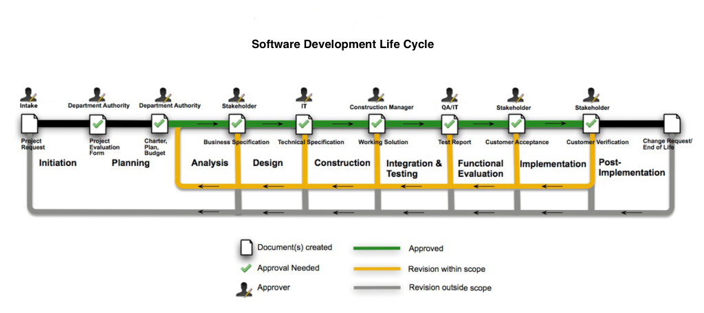 The Only  Software Development Process Guide which can solve your every problem